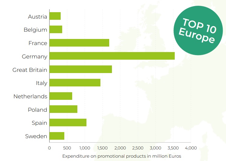 Gastos productos promocionales Europa