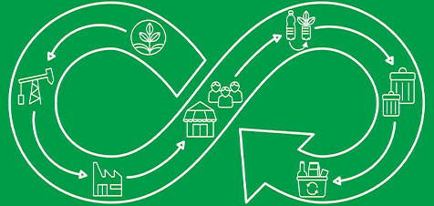 economia circular