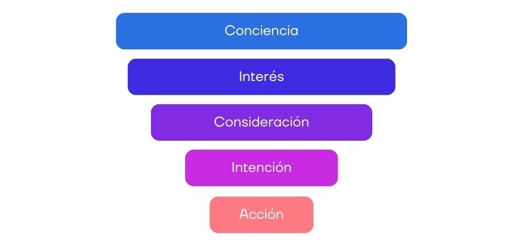 Funnel de venta