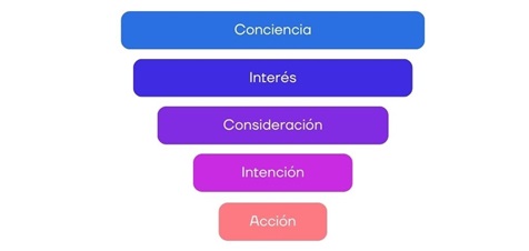 Esquema de funnel de venta