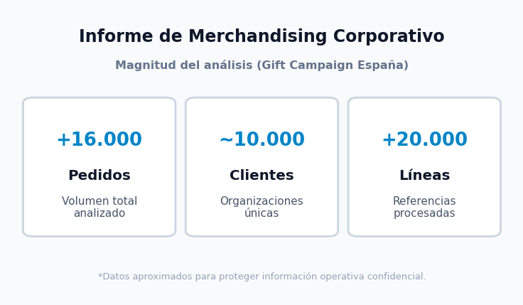 Datos de pedidos de España