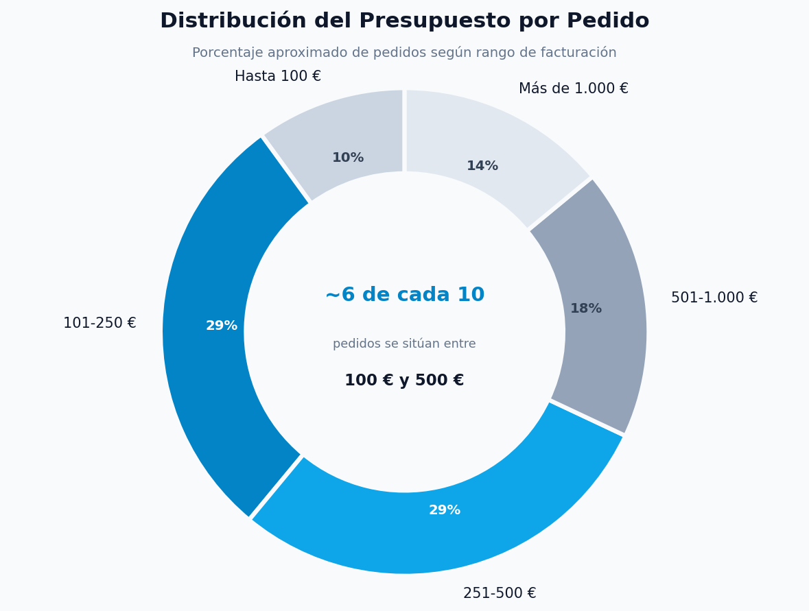 datos de pedidos por presupuesto