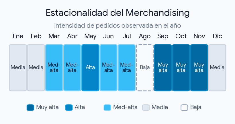 estacionalidad pedidos