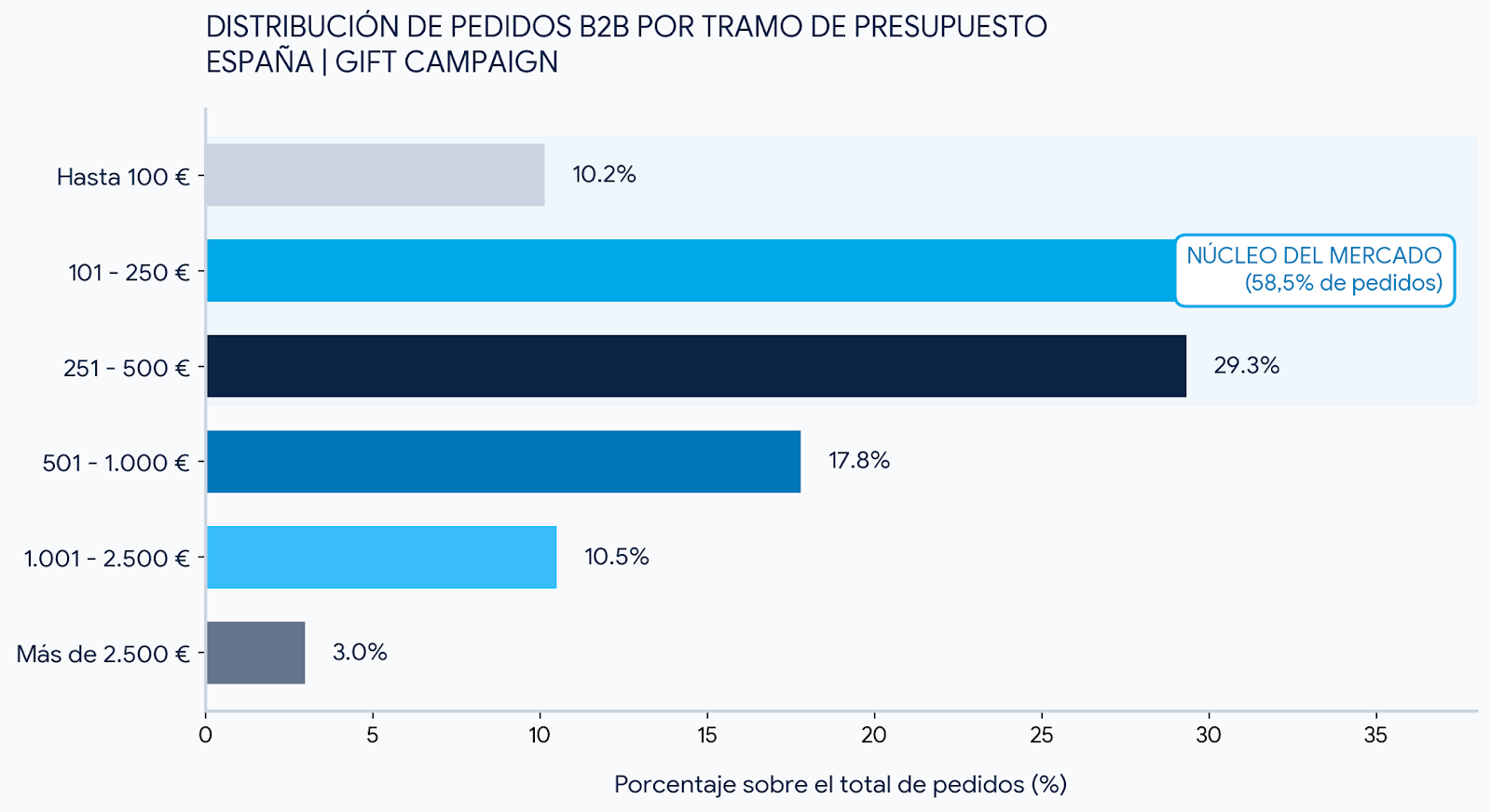 distribución de pedidos por presupuesto