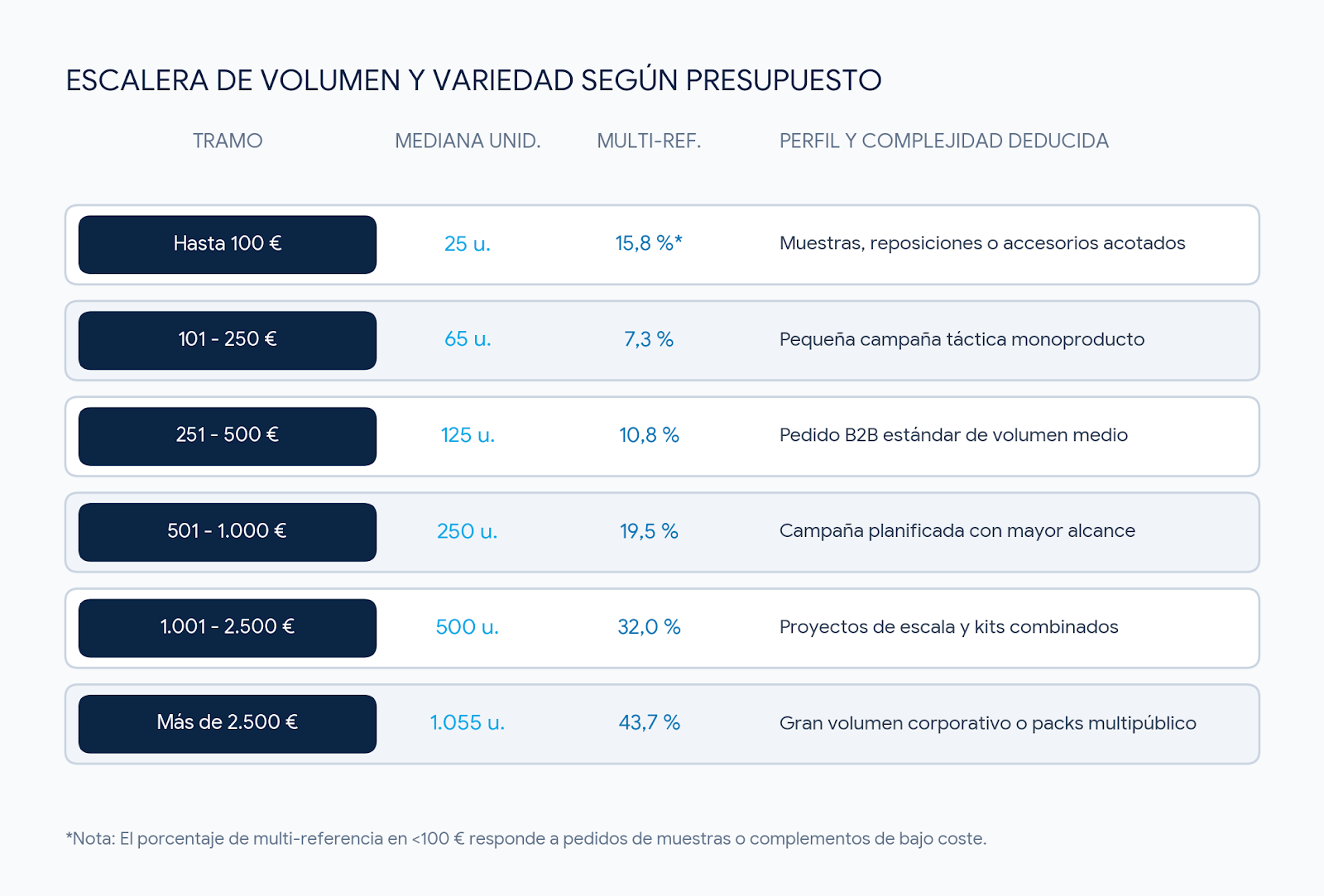 escalera de volumen y variedad por presupuesto