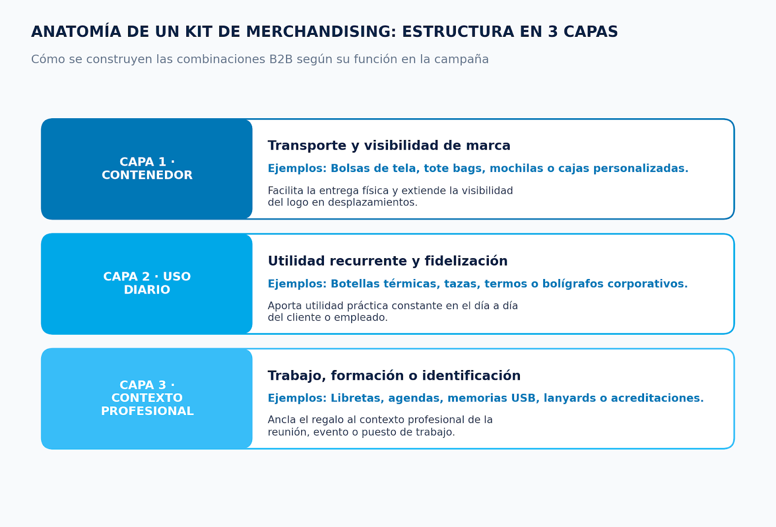 estructura de capas en los kits de productos