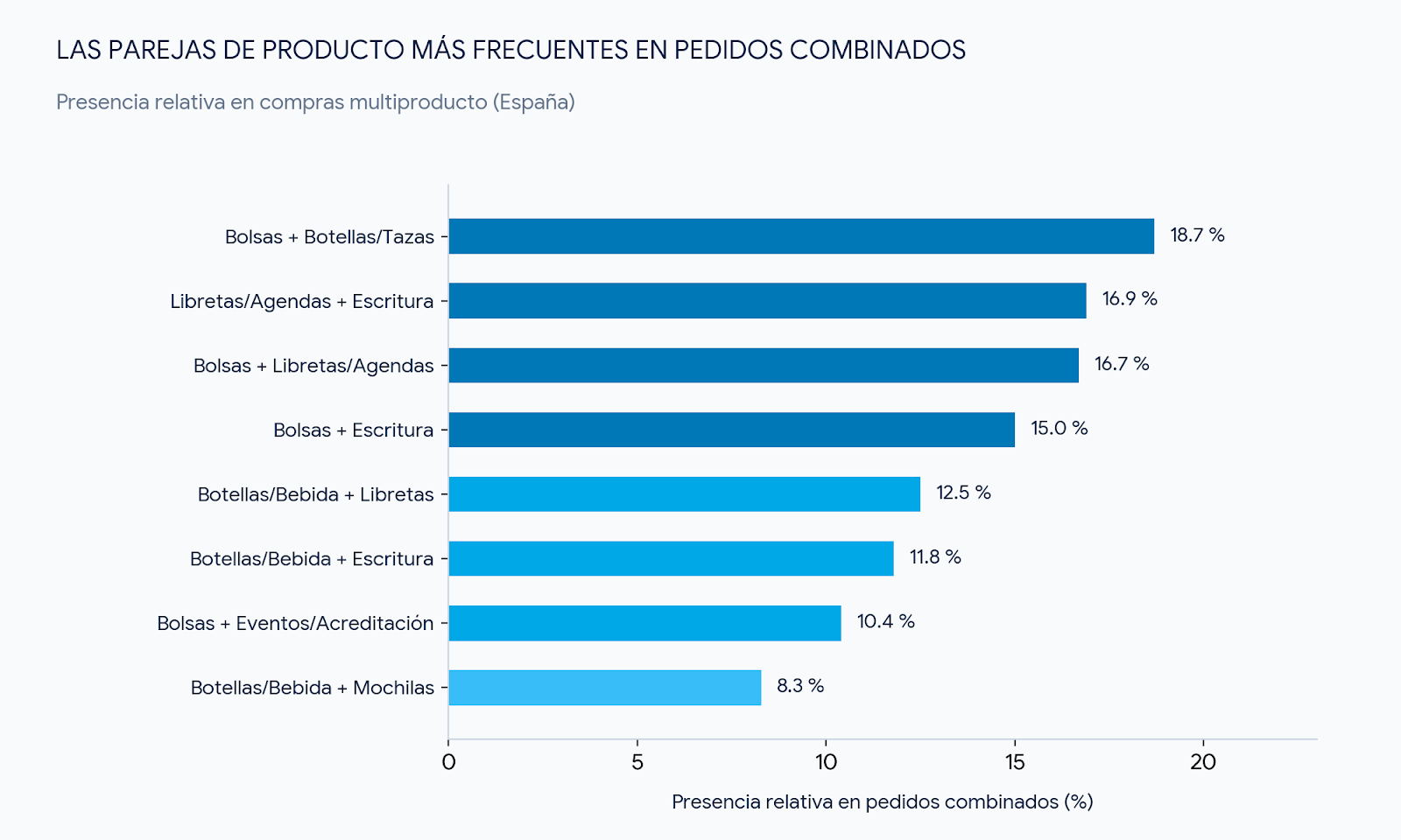 combinaciones más habituales