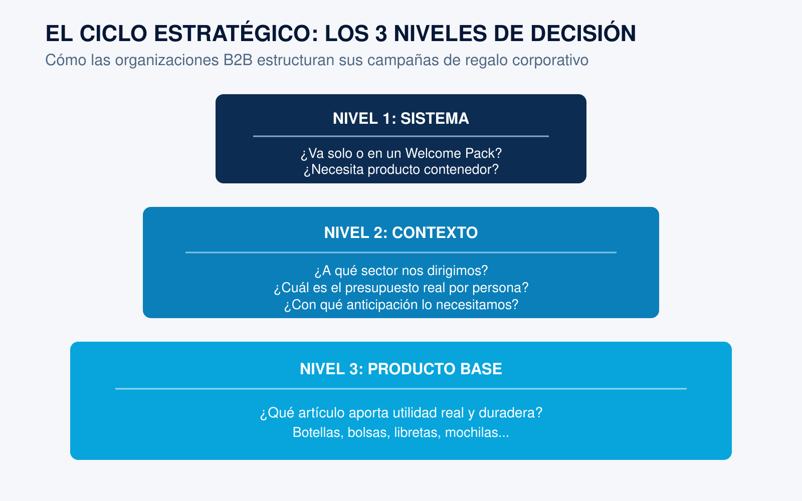 pirámide decisión compra merchandising b2b