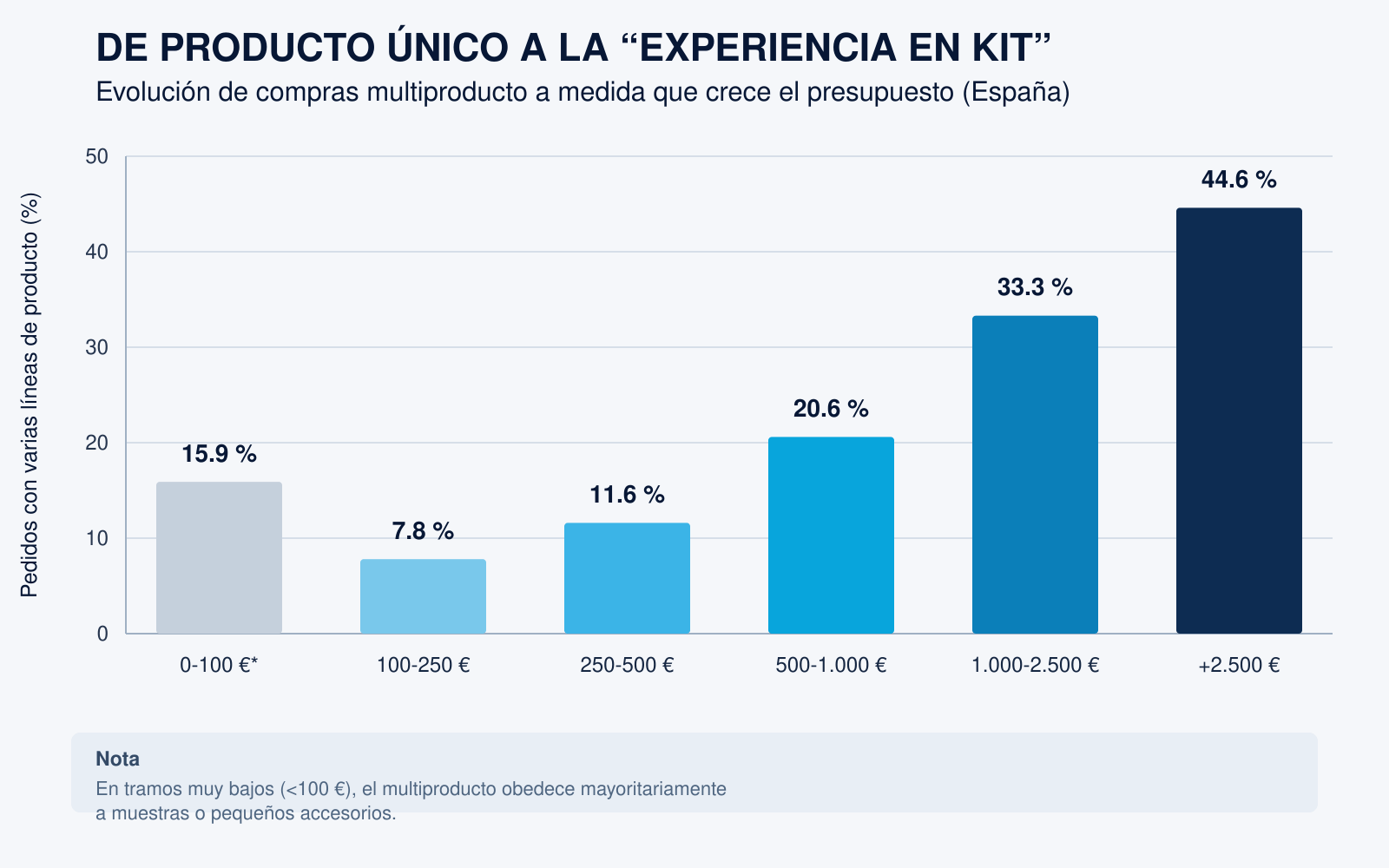 evolución producto único vs multiproducto