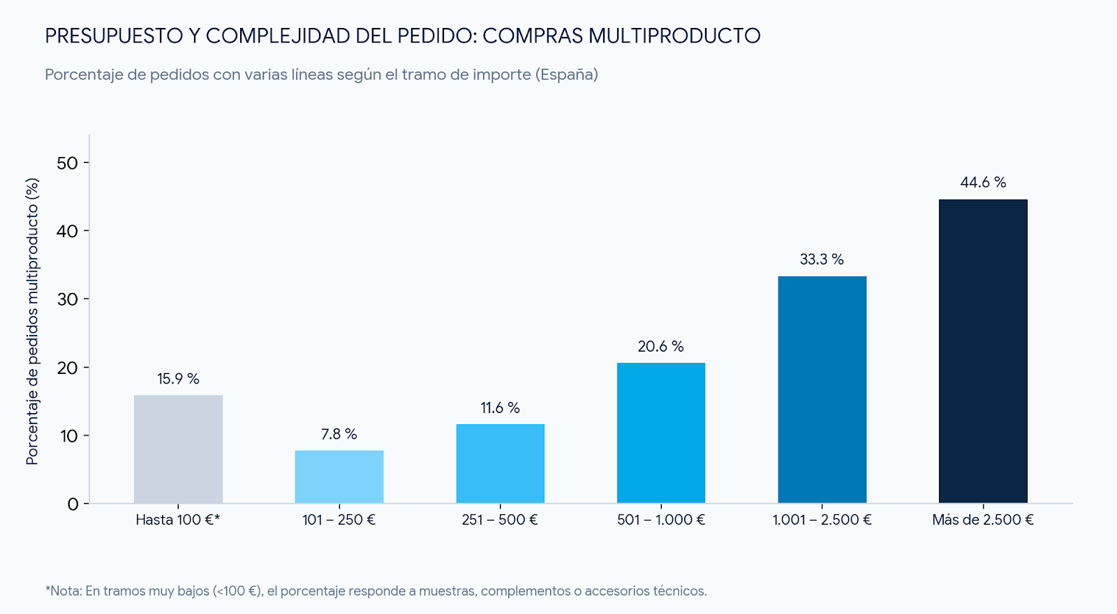 presupuesto y complejidad del pedido