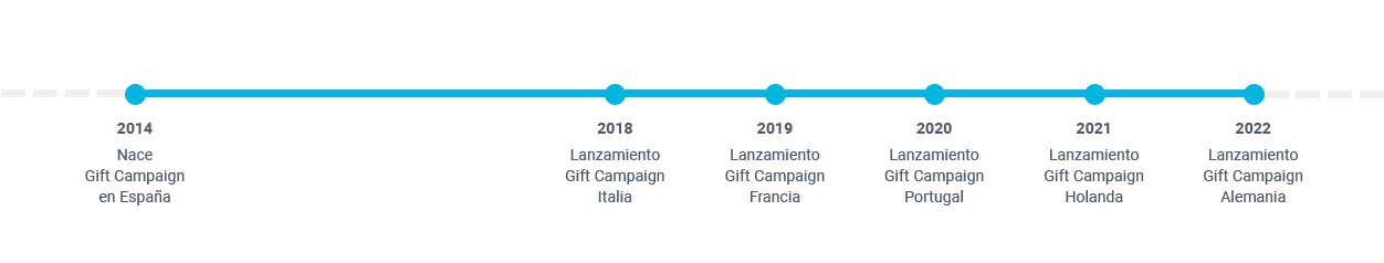 timeline historia de Gift Campaign