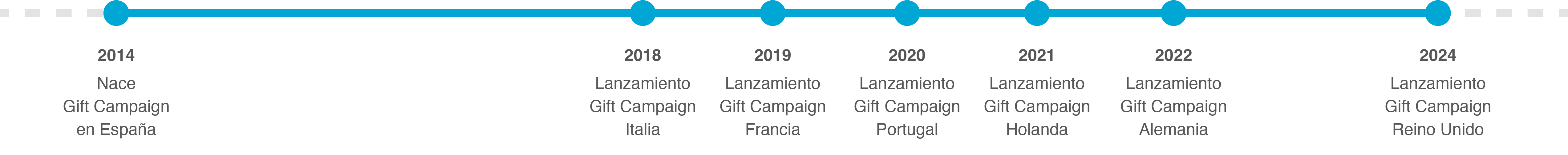 timeline historia de Gift Campaign